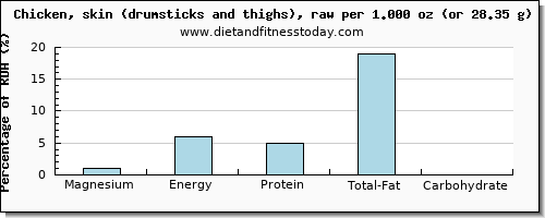 magnesium and nutritional content in chicken thigh